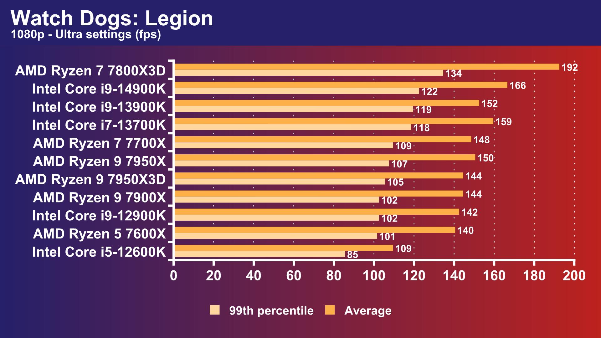 Intel Core i9-14900K review watch dog legions frame rate