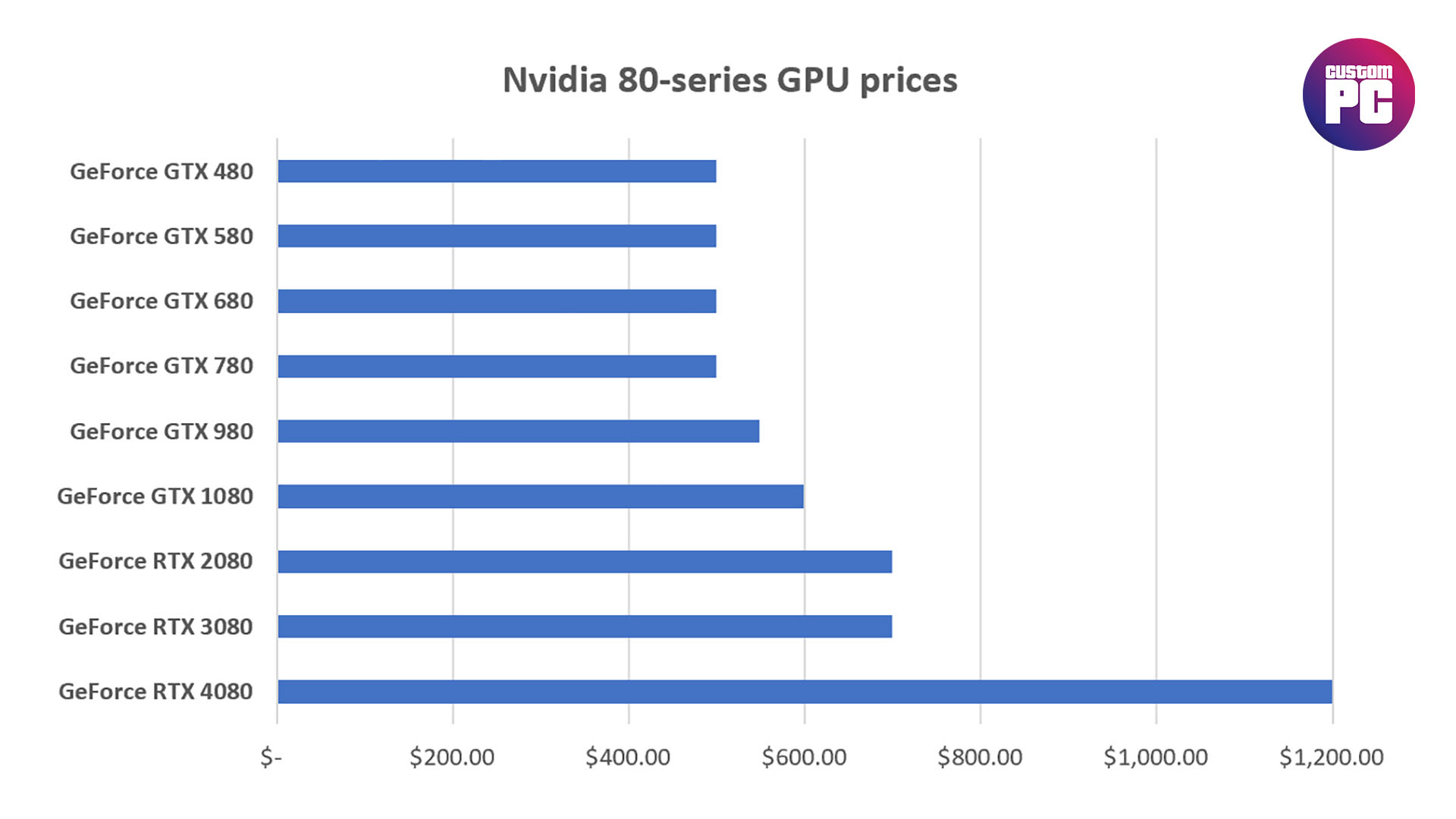Nvidia GeForce RTX 4080 deserves the bin: Price of 80-series GPU graph