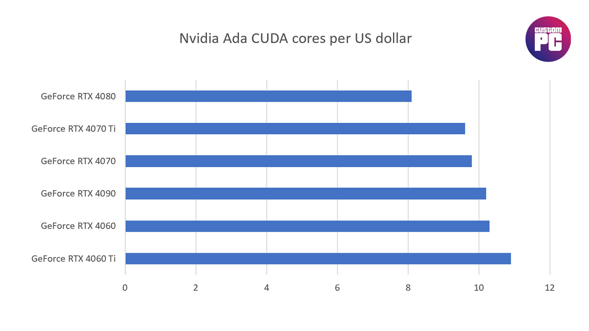 Nvidia GeForce RTX 4080 deserves bin: CUDA cores per dollar graph